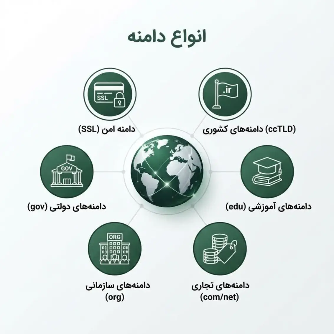 انواع دامنه و پسوندهای دامنه
