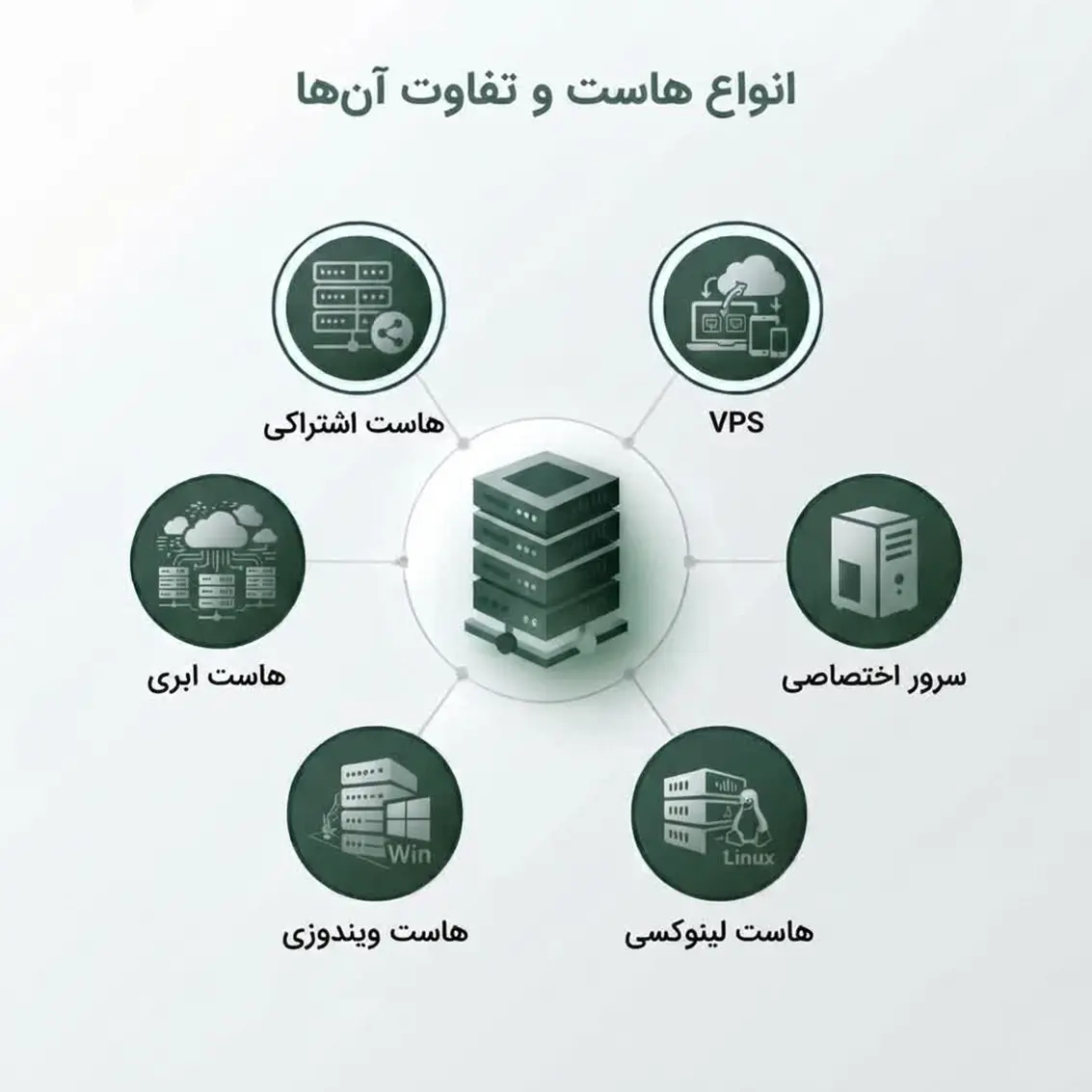 انواع هاست و تفاوت آن‌ها