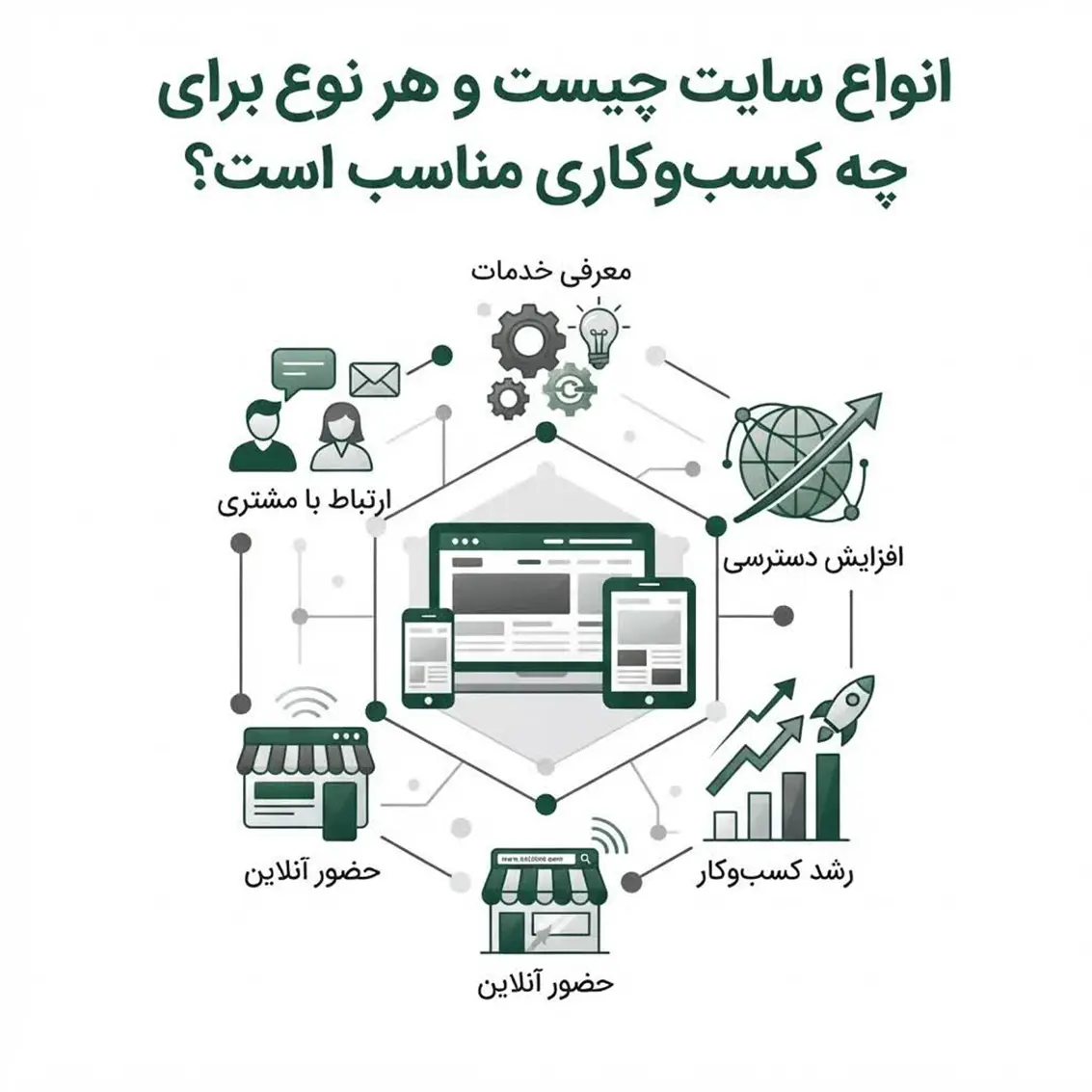 انواع سایت و کاربرد هر نوع وب‌سایت برای کسب‌وکارهای مختلف