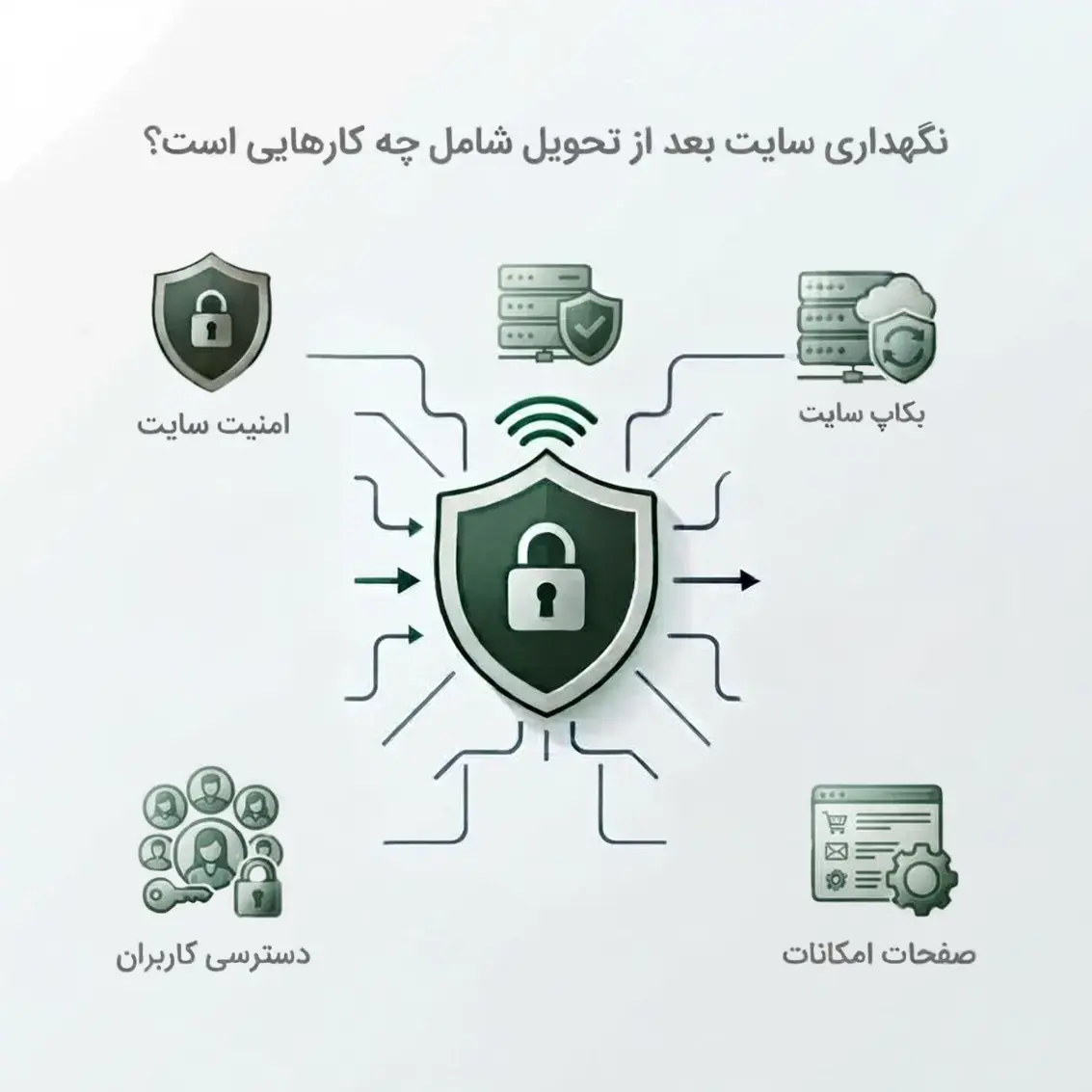 نگهداری سایت بعد از تحویل