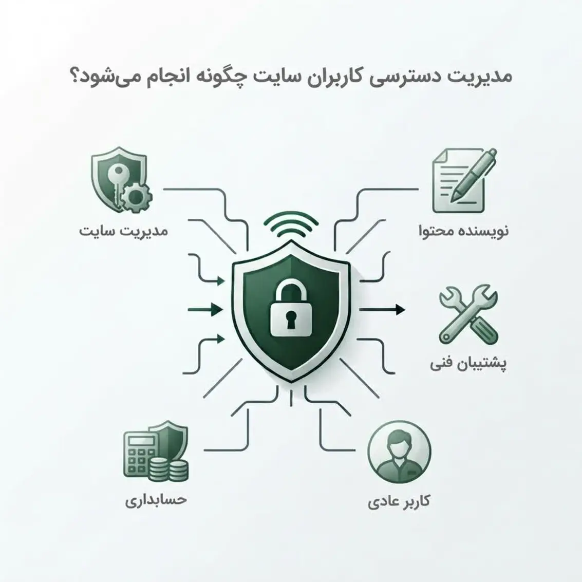 مدیریت دسترسی کاربران سایت
