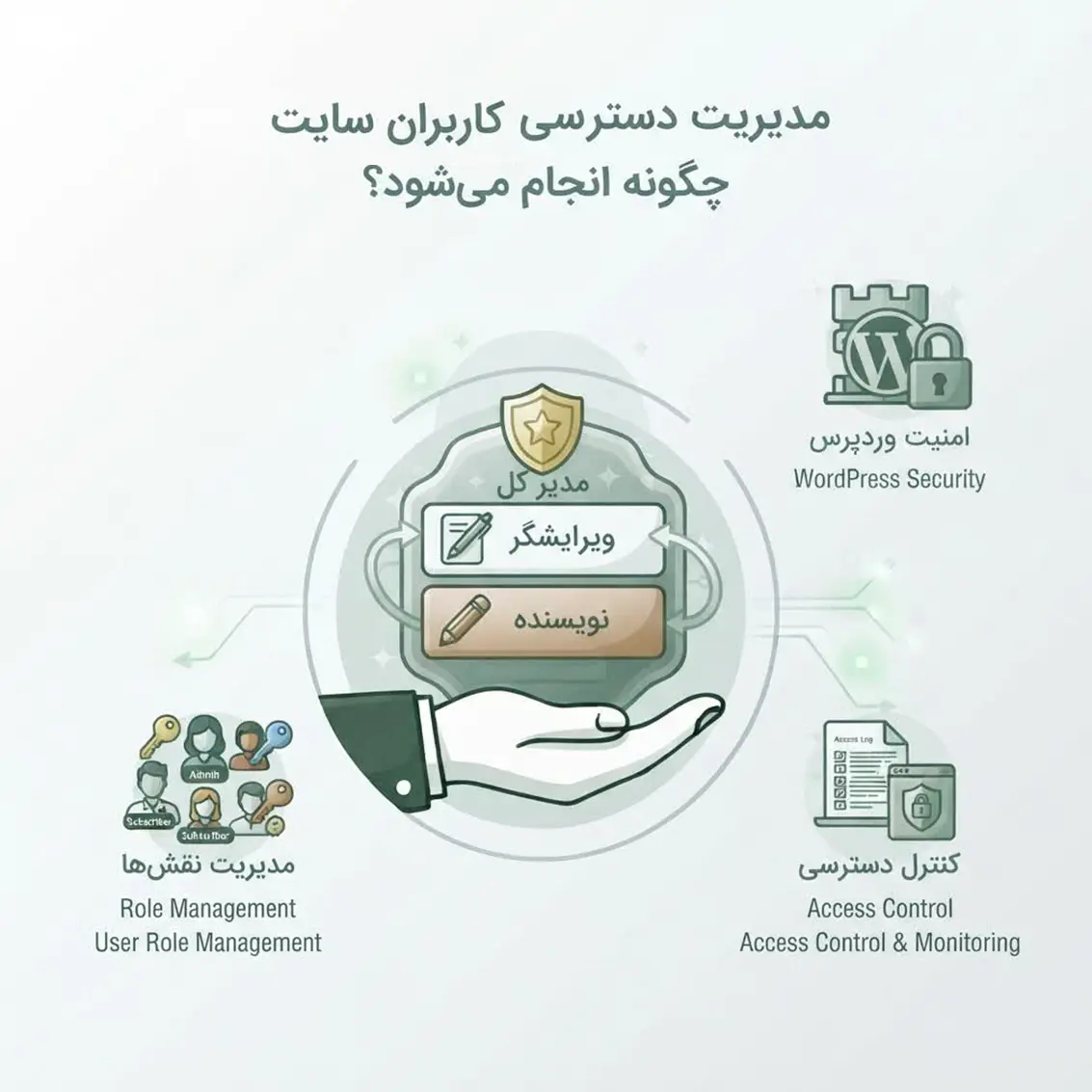 مدیریت دسترسی کاربران سایت